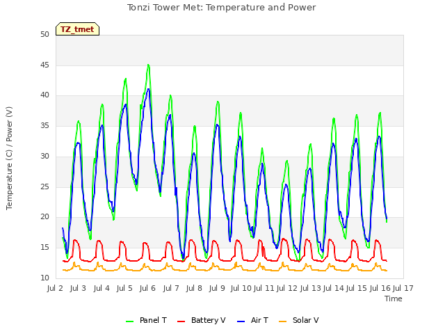 plot of Tonzi Tower Met: Temperature and Power