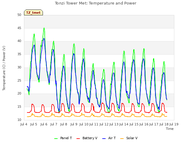 plot of Tonzi Tower Met: Temperature and Power