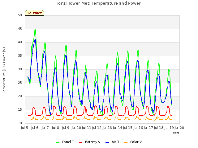 plot of Tonzi Tower Met: Temperature and Power