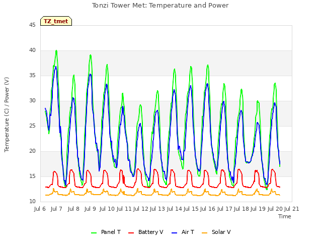 plot of Tonzi Tower Met: Temperature and Power