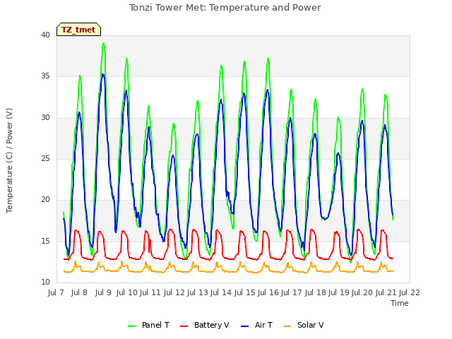 plot of Tonzi Tower Met: Temperature and Power