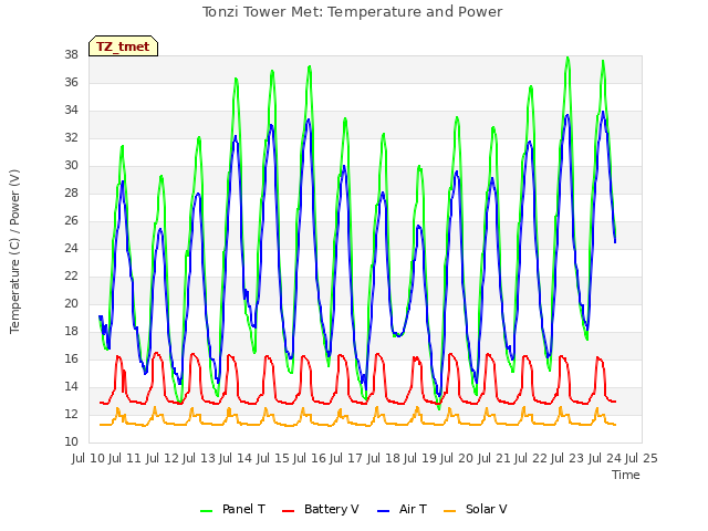 plot of Tonzi Tower Met: Temperature and Power