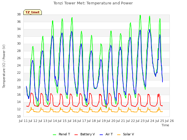 plot of Tonzi Tower Met: Temperature and Power