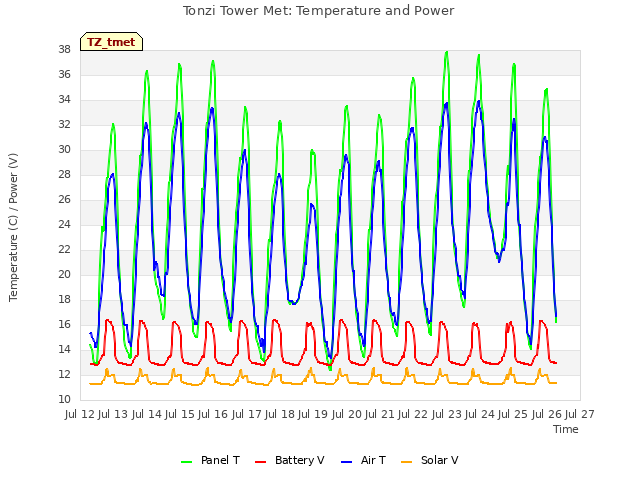 plot of Tonzi Tower Met: Temperature and Power