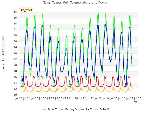 plot of Tonzi Tower Met: Temperature and Power