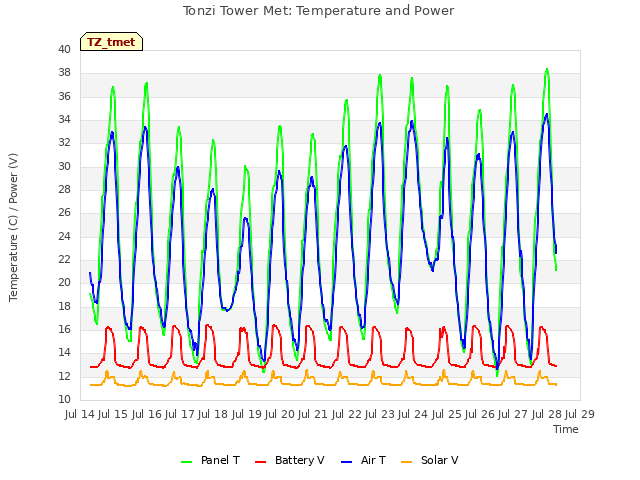 plot of Tonzi Tower Met: Temperature and Power