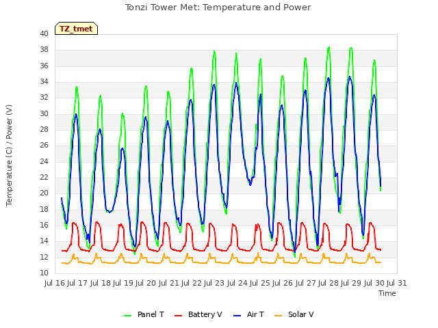 plot of Tonzi Tower Met: Temperature and Power