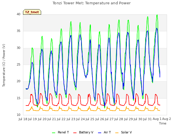 plot of Tonzi Tower Met: Temperature and Power