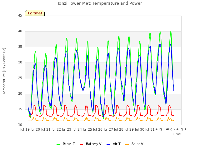 plot of Tonzi Tower Met: Temperature and Power