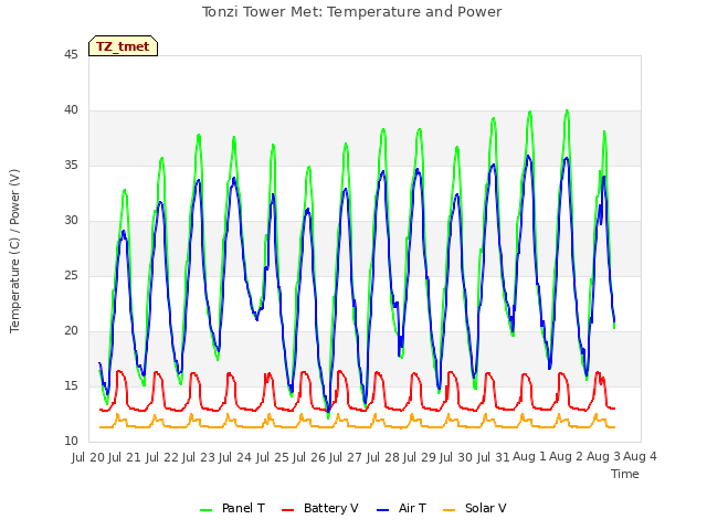 plot of Tonzi Tower Met: Temperature and Power