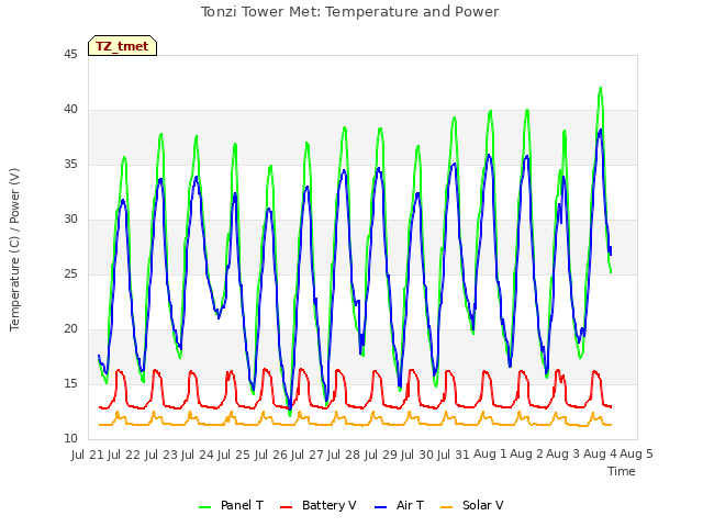 plot of Tonzi Tower Met: Temperature and Power