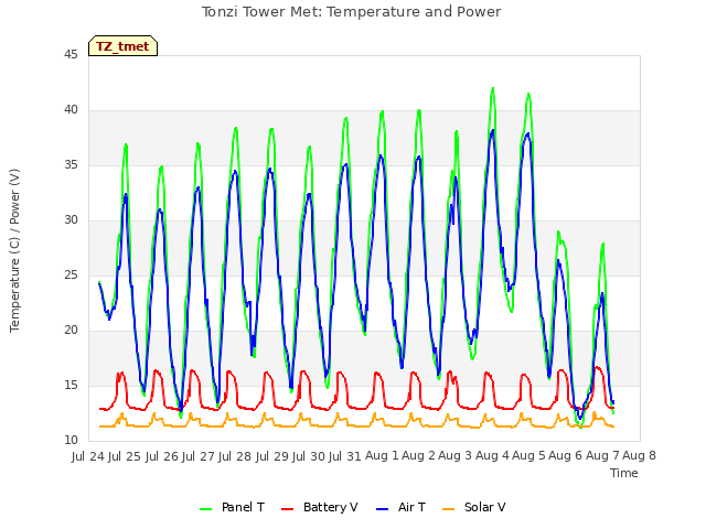 plot of Tonzi Tower Met: Temperature and Power