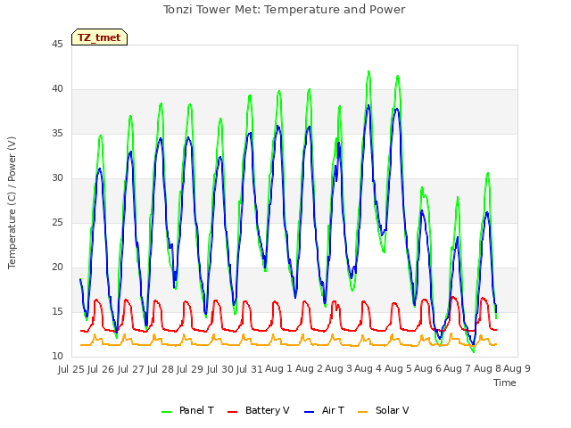 plot of Tonzi Tower Met: Temperature and Power