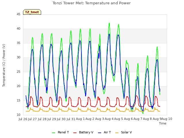 plot of Tonzi Tower Met: Temperature and Power