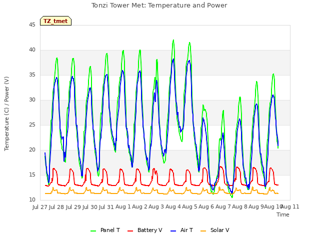 plot of Tonzi Tower Met: Temperature and Power