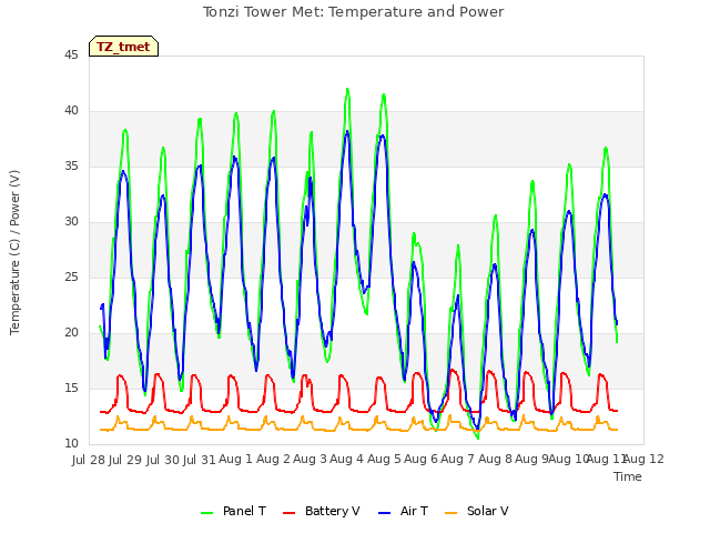 plot of Tonzi Tower Met: Temperature and Power