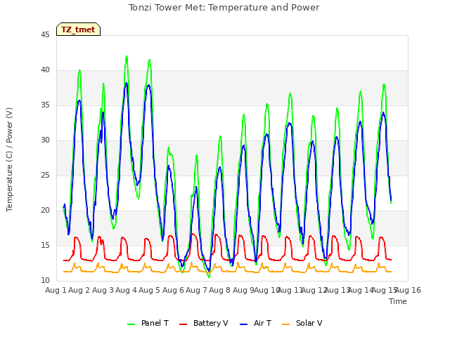 plot of Tonzi Tower Met: Temperature and Power