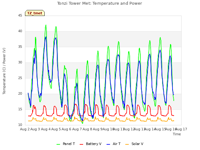 plot of Tonzi Tower Met: Temperature and Power