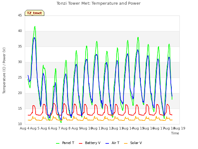 plot of Tonzi Tower Met: Temperature and Power