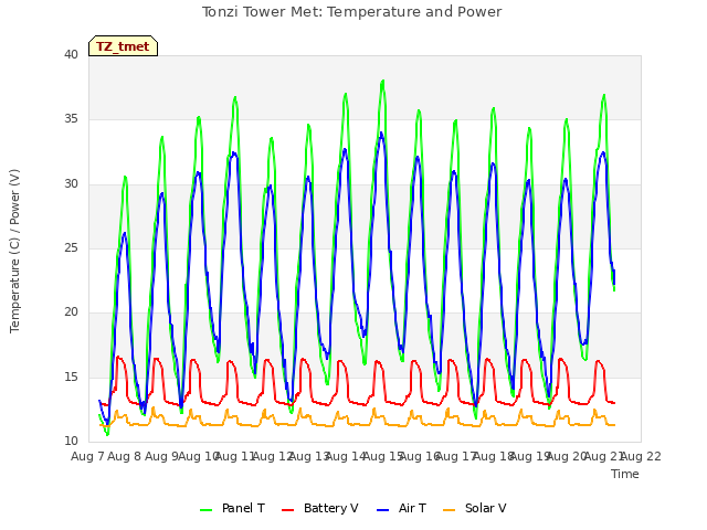 plot of Tonzi Tower Met: Temperature and Power