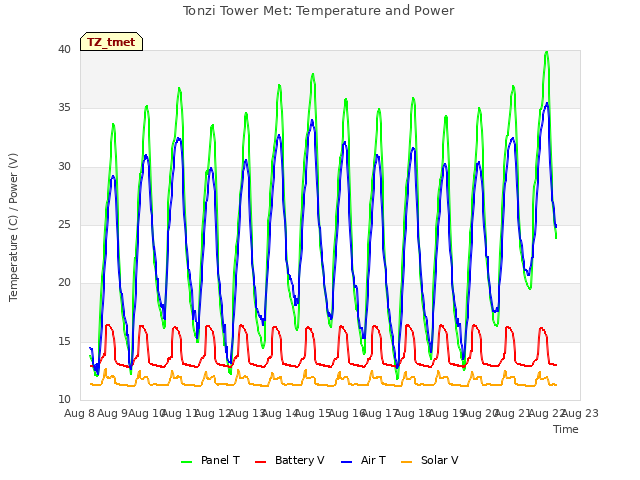 plot of Tonzi Tower Met: Temperature and Power