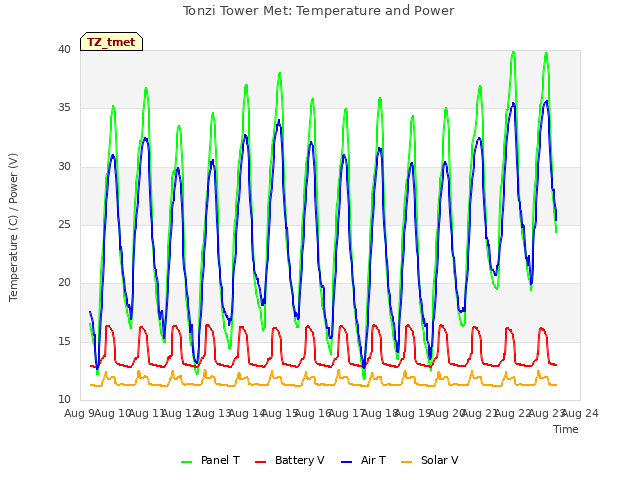 plot of Tonzi Tower Met: Temperature and Power