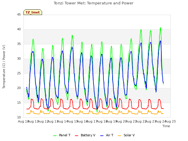 plot of Tonzi Tower Met: Temperature and Power