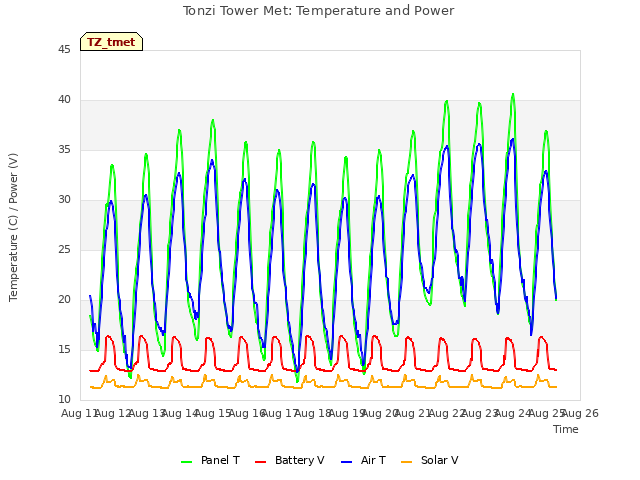 plot of Tonzi Tower Met: Temperature and Power