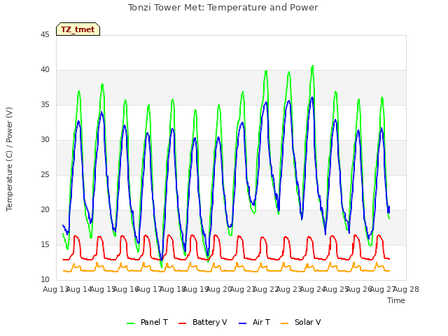 plot of Tonzi Tower Met: Temperature and Power