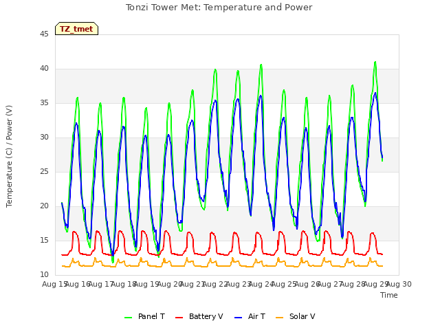 plot of Tonzi Tower Met: Temperature and Power