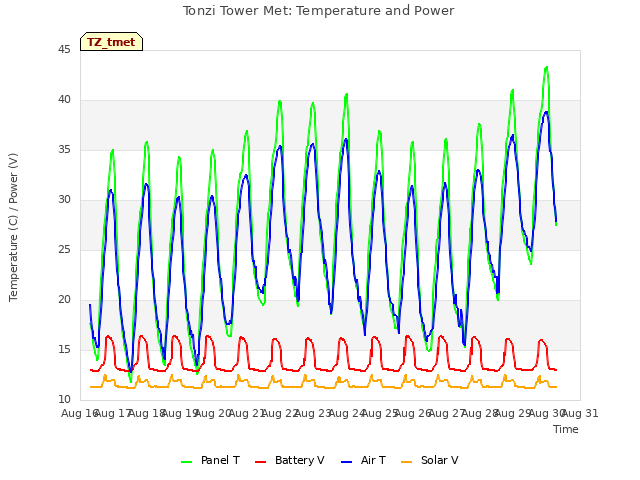 plot of Tonzi Tower Met: Temperature and Power