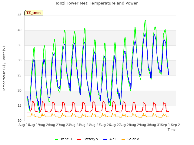 plot of Tonzi Tower Met: Temperature and Power