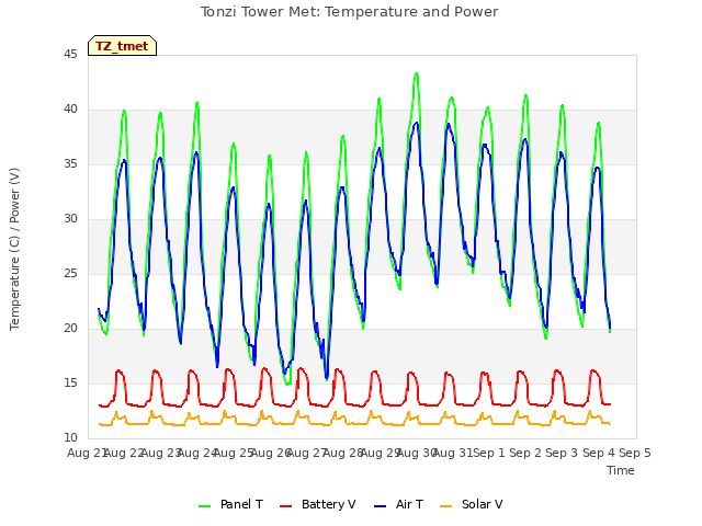 plot of Tonzi Tower Met: Temperature and Power