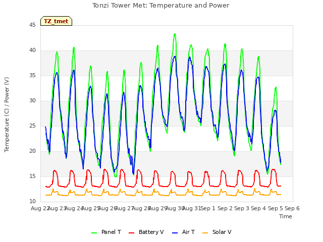 plot of Tonzi Tower Met: Temperature and Power