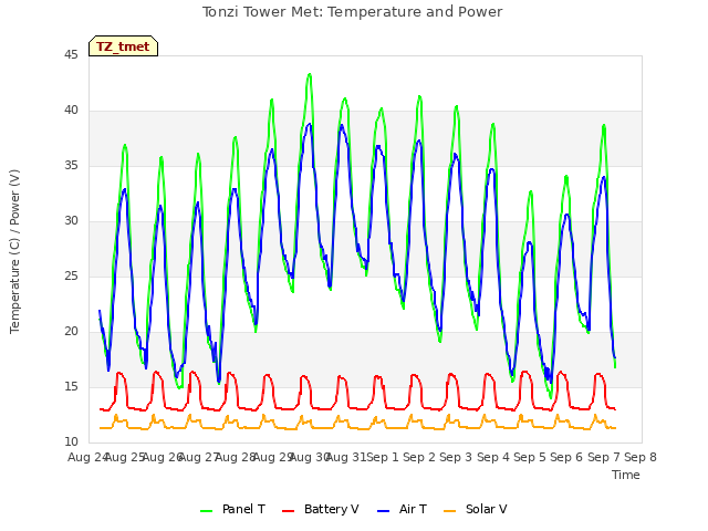 plot of Tonzi Tower Met: Temperature and Power