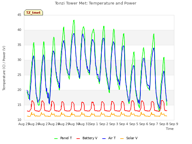 plot of Tonzi Tower Met: Temperature and Power