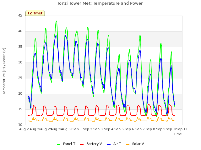 plot of Tonzi Tower Met: Temperature and Power