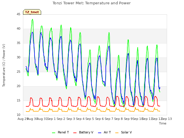 plot of Tonzi Tower Met: Temperature and Power