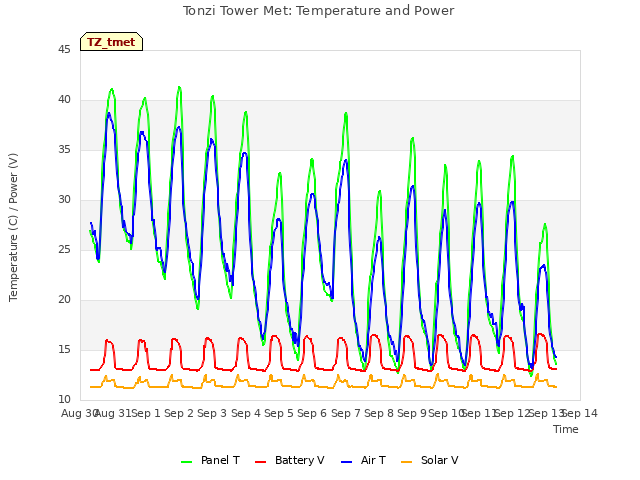 plot of Tonzi Tower Met: Temperature and Power