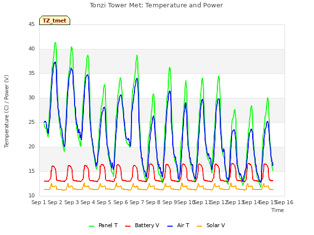 plot of Tonzi Tower Met: Temperature and Power