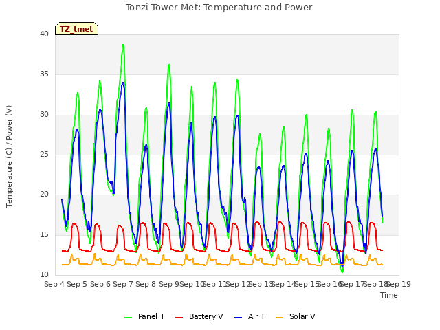 plot of Tonzi Tower Met: Temperature and Power