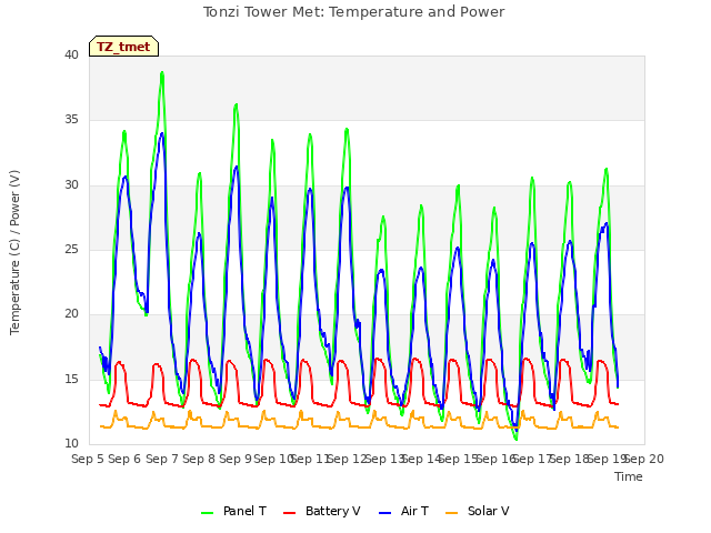 plot of Tonzi Tower Met: Temperature and Power