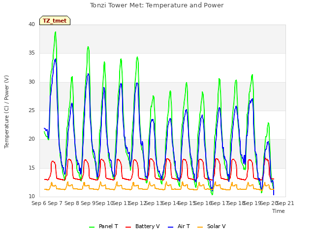 plot of Tonzi Tower Met: Temperature and Power
