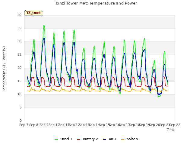 plot of Tonzi Tower Met: Temperature and Power