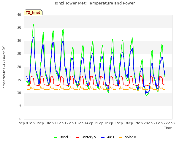 plot of Tonzi Tower Met: Temperature and Power