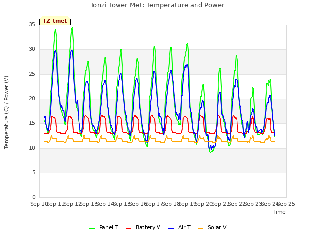 plot of Tonzi Tower Met: Temperature and Power