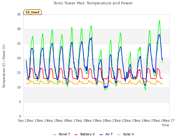 plot of Tonzi Tower Met: Temperature and Power