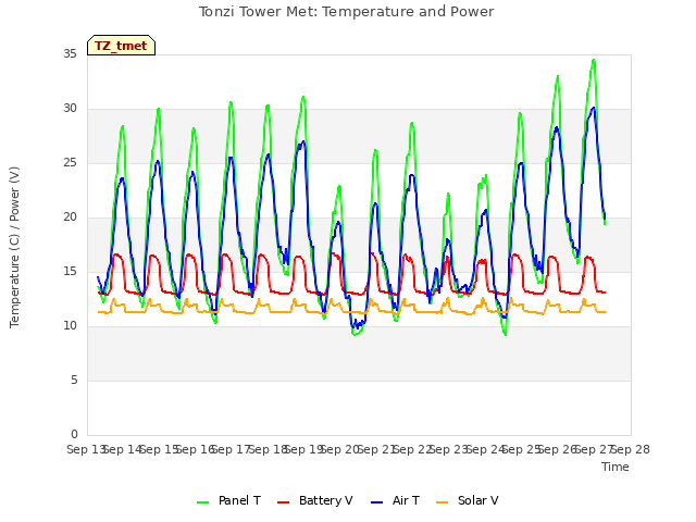 plot of Tonzi Tower Met: Temperature and Power