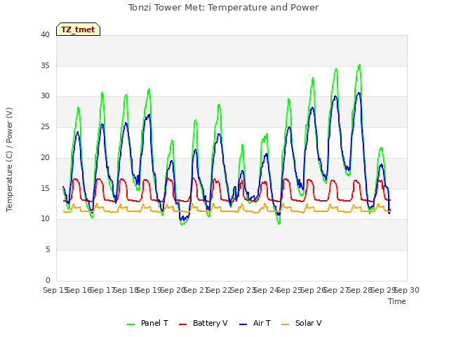 plot of Tonzi Tower Met: Temperature and Power