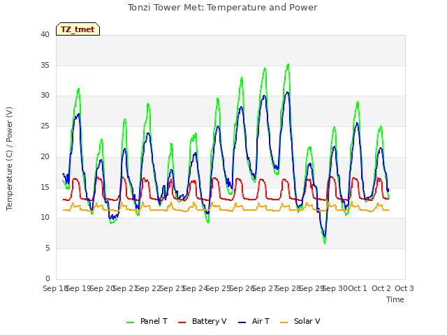 plot of Tonzi Tower Met: Temperature and Power